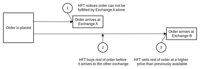 Hft-scalping-for-large-orders.svg
