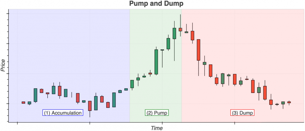 pump and dump scheme crypto