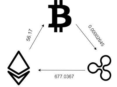 Triangular Arbitrage 