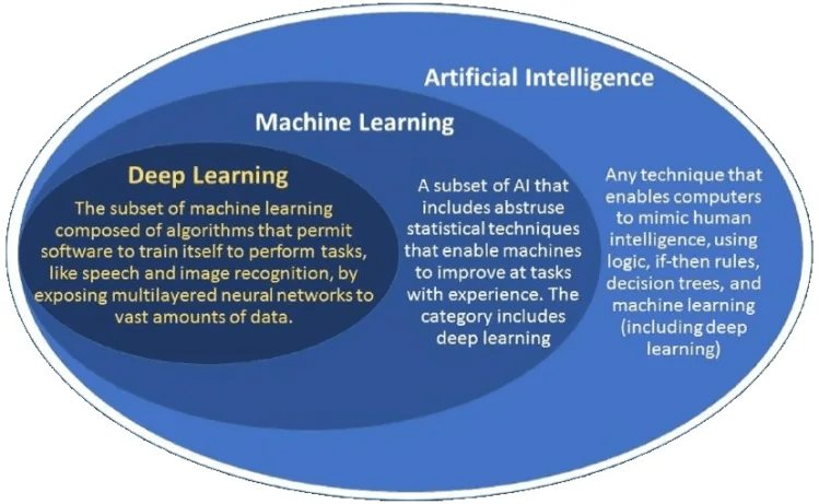 Machine Learning layers 