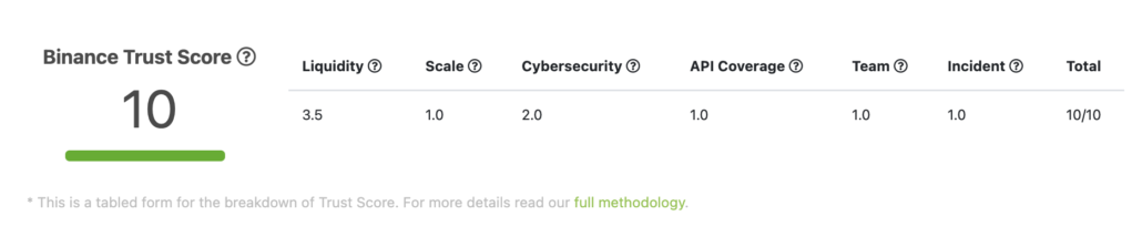 Listing on Binance exchange trust score