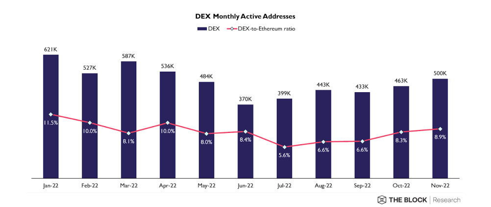 DEX active addresses liquidity
