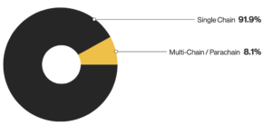 Smart Contract Platforms - single and multi-chain