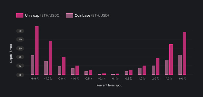 Uniswap liquidity