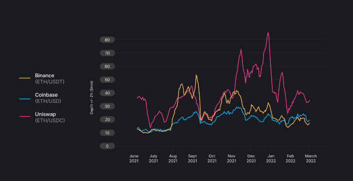 decentralized exchanges liquidity