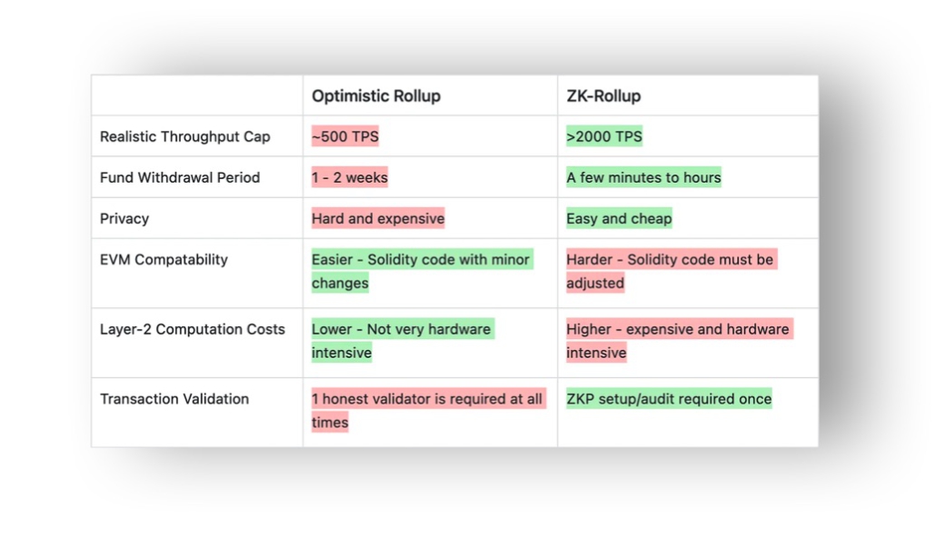The Rise of Layer 2 Blockchains - Empirica