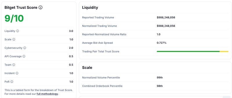 Listing Bitget - Trust Score