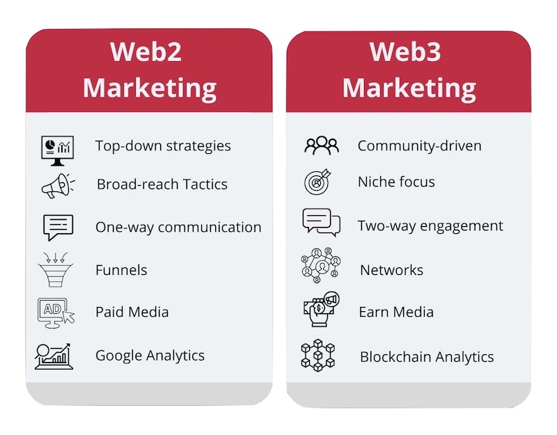 Web2 vs Web3 Marketing